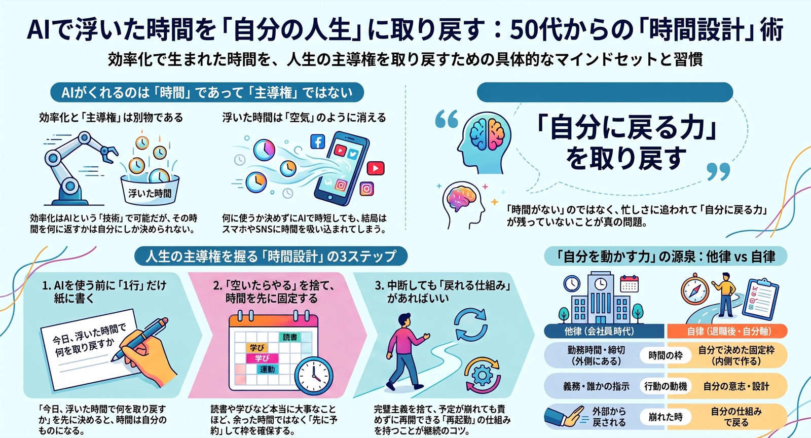 AI時間設計術の図解。3ステップと他律から自律への転換を扱う
